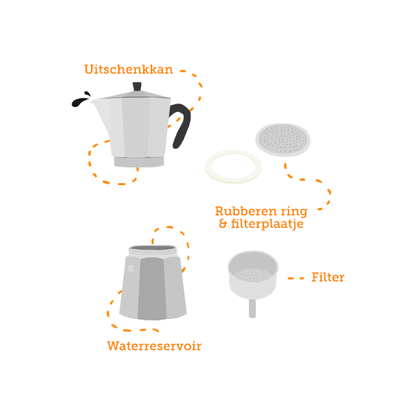 Koffiezetten met een percolator   Onderdelen percolator   vierkant