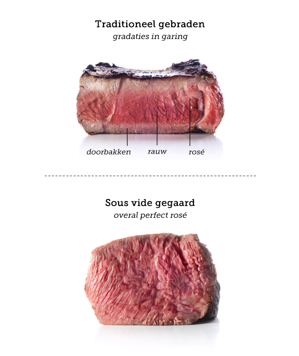 Wat is sous vide   garing vlees